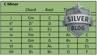 Reference Sheets – Diatonic Triads for Natural Minor Keys